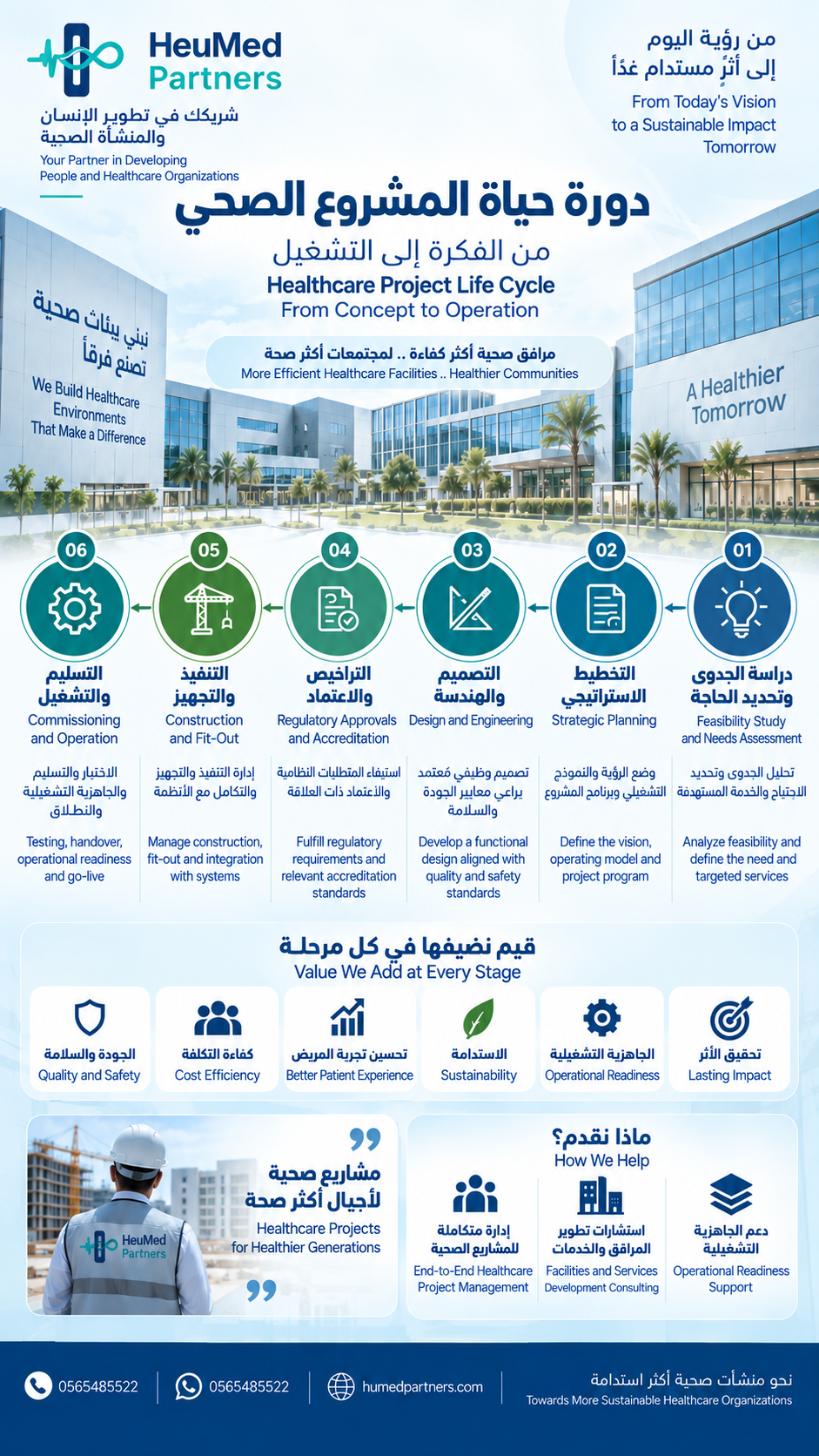 إنفوجرافيك دورة حياة المشروع الصحي من الفكرة إلى التشغيل