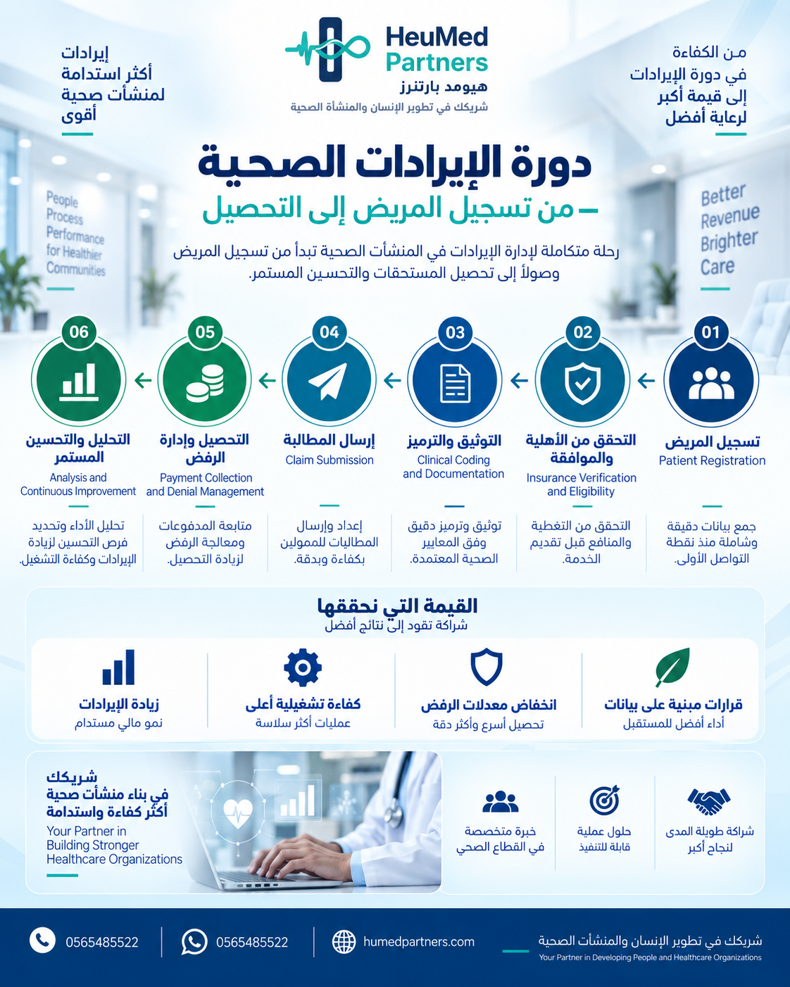 إنفوجرافيك دورة الإيرادات الصحية من تسجيل المريض إلى التحصيل